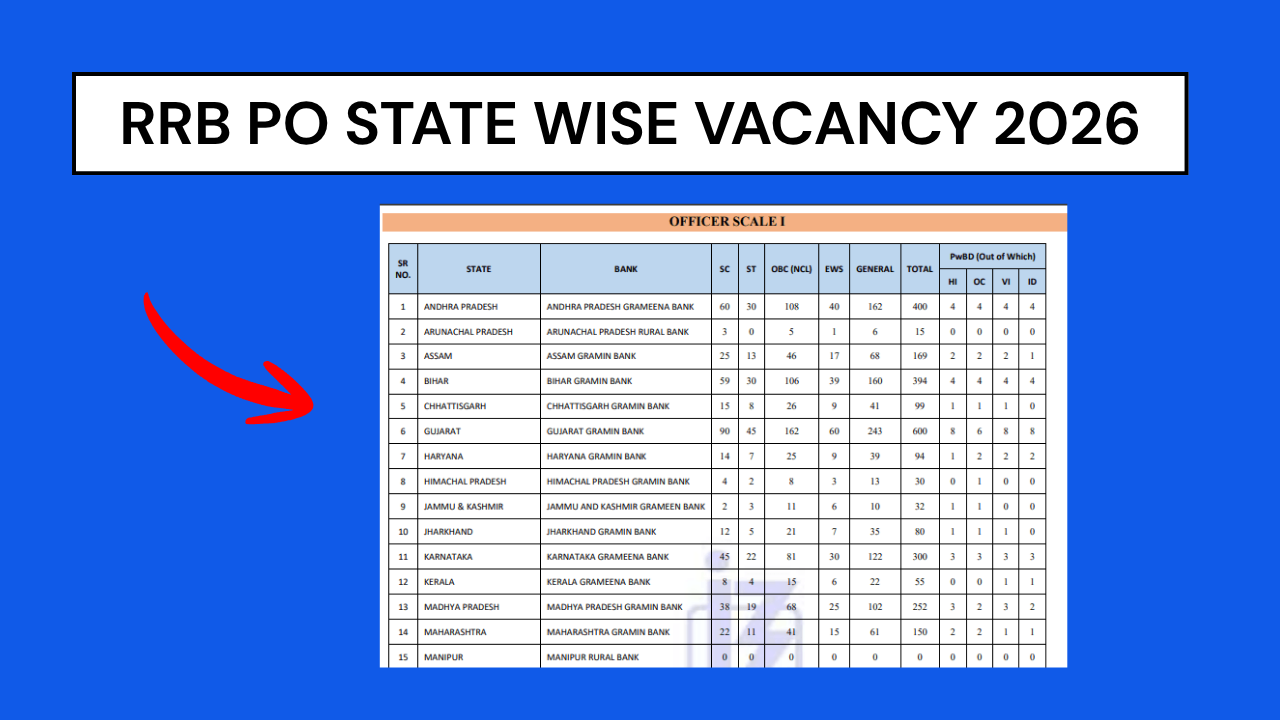 IBPS RRB PO State Wise Vacancy 2026